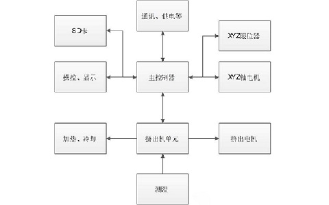 極光創新：個人DIY3d打印機,3d打印機模塊解析